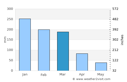 Prata average rain in March