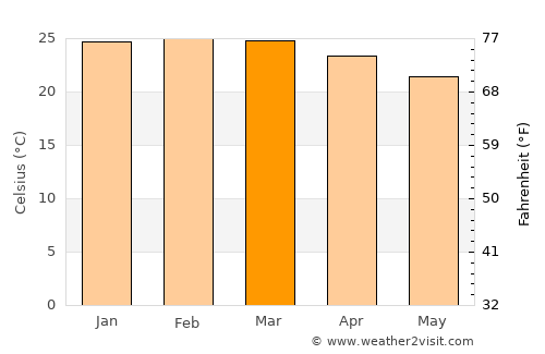Prata average temperature in March
