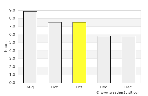 Prata average rain in October