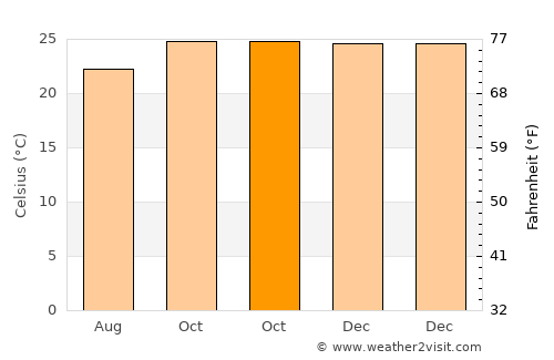 Prata average temperature in October