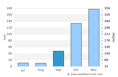 Prata average rain in September