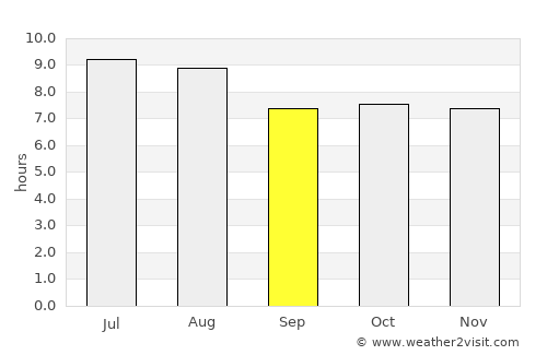 Prata average rain in September