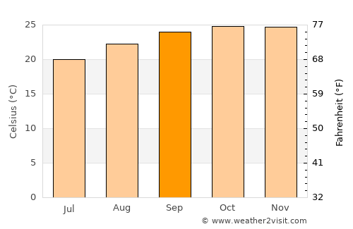 Prata average temperature in September