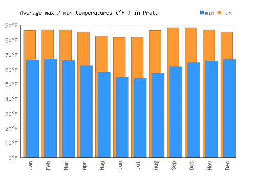 Prata average minimum / maximum temperatures (Fahrenheit)