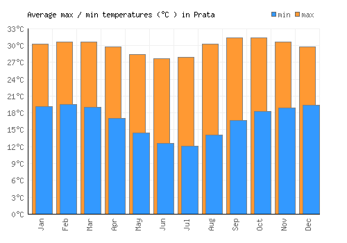 Prata average minimum / maximum temperatures (Celsius)