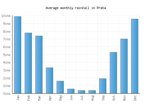 Prata monthly rainfall chart (inches)