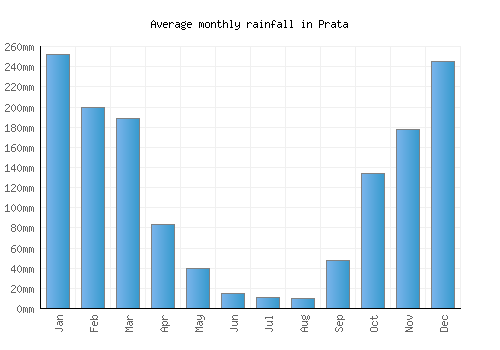 Prata monthly rainfall chart (mm)