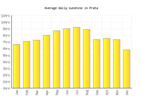 Prata average daily sunshine chart