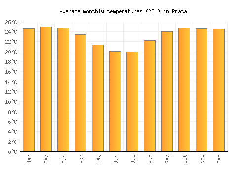 Prata average temperature chart (Celsius)