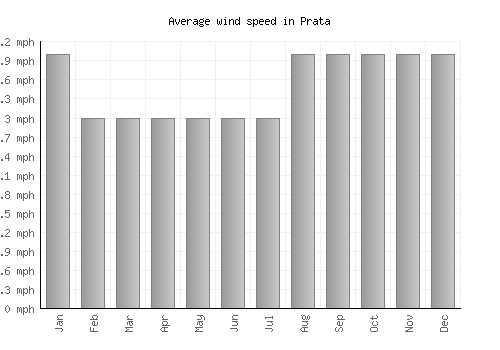 Prata average winspeed by month (mph)