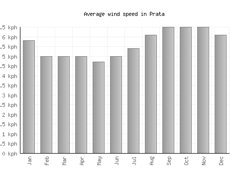 Prata average winspeed by month (km/h)