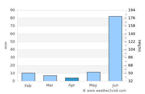 Pratāpgarh average rain in April