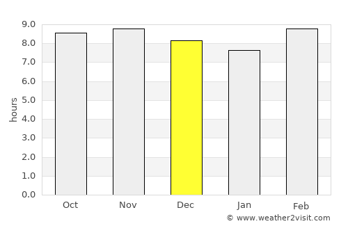 Pratāpgarh average rain in December