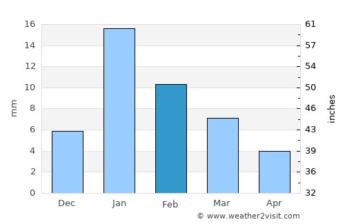 Pratāpgarh average rain in February