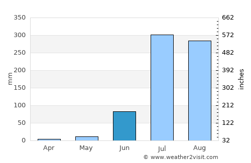 Pratāpgarh average rain in June