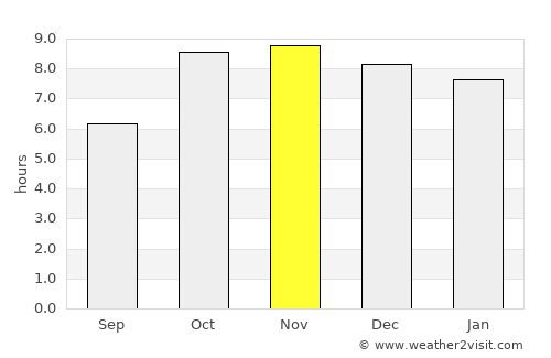 Pratāpgarh average rain in November
