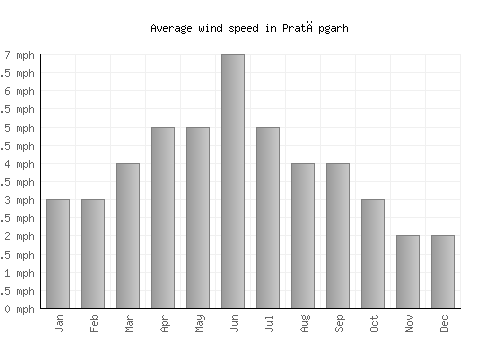 Pratāpgarh average winspeed by month (mph)
