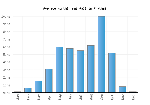Prathai monthly rainfall chart (inches)