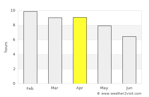 Prathai average rain in April