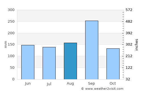 Prathai average rain in August