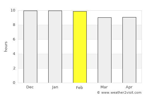 Prathai average rain in February