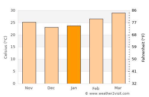 Prathai average temperature in January