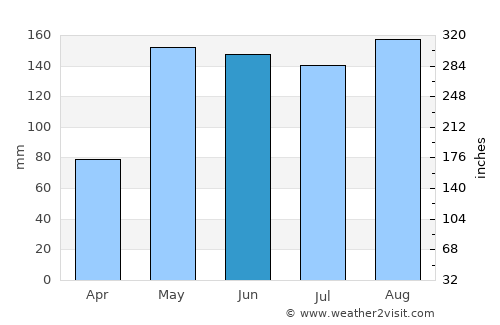 Prathai average rain in June
