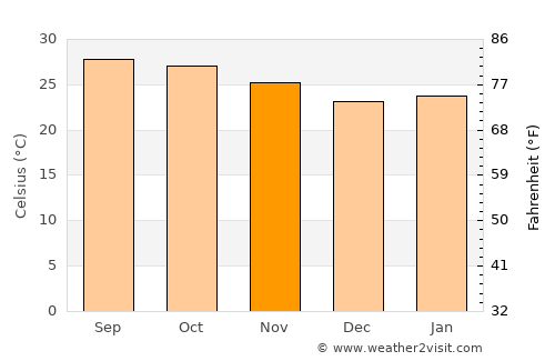 Prathai average temperature in November