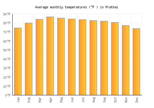 Prathai average temperature chart (Fahrenheit)