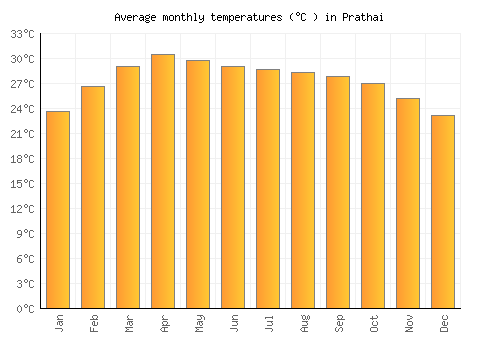 Prathai average temperature chart (Celsius)