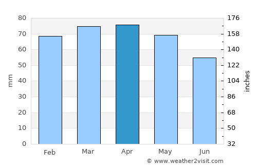 Prato average rain in April