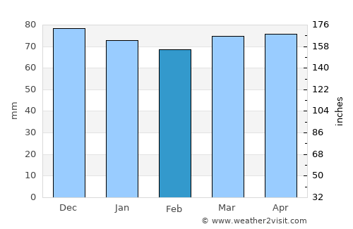 Prato average rain in February