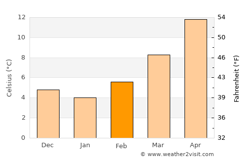 Prato average temperature in February