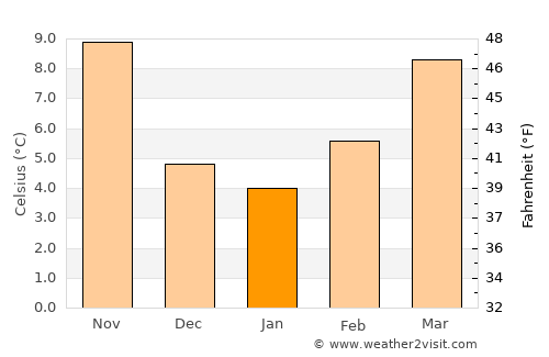 Prato average temperature in January