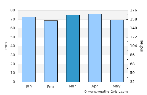 Prato average rain in March