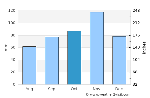 Prato average rain in October