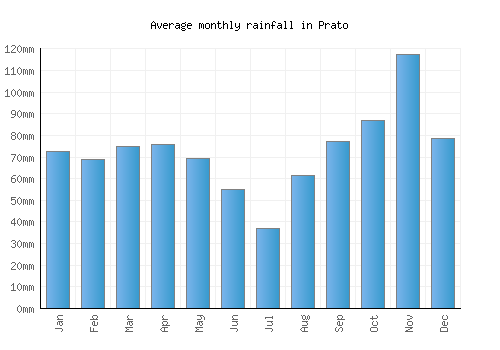 Prato monthly rainfall chart (mm)