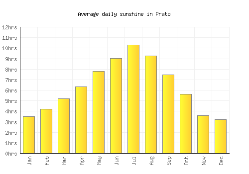 Prato average daily sunshine chart