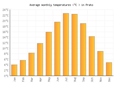Prato average temperature chart (Celsius)