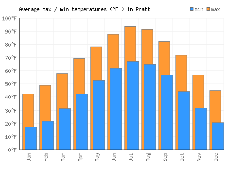 Pratt average minimum / maximum temperatures (Fahrenheit)