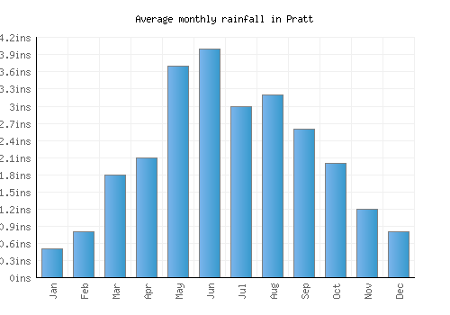Pratt monthly rainfall chart (inches)