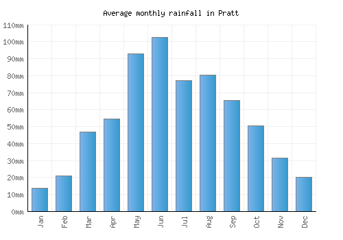Pratt monthly rainfall chart (mm)