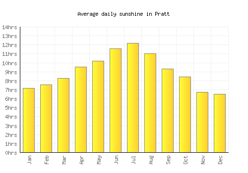 Pratt average daily sunshine chart