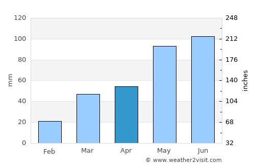 Pratt average rain in April
