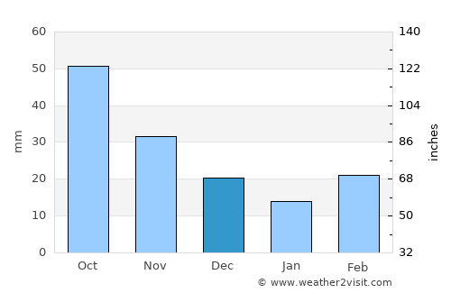 Pratt average rain in December