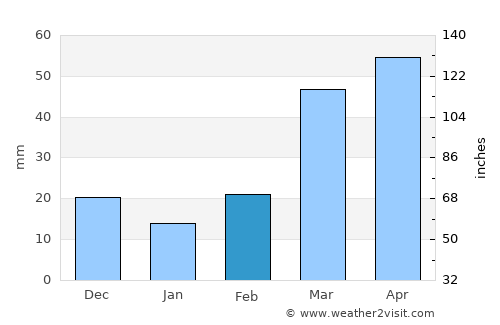 Pratt average rain in February