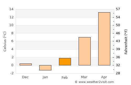 Pratt average temperature in February
