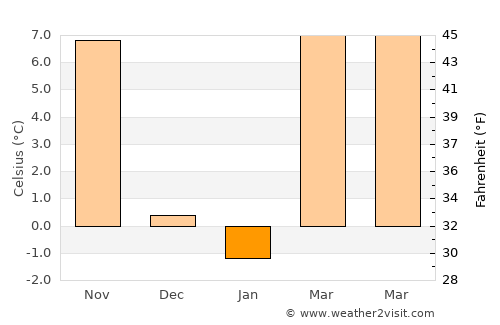 Pratt average temperature in January