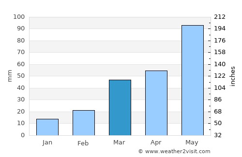 Pratt average rain in March