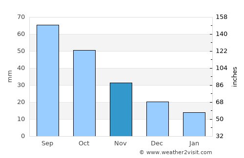 Pratt average rain in November